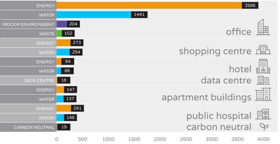 NABERS Number of individual buildings rated at least once over the life of the program