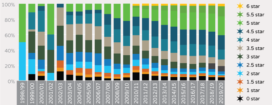 NABERS Distribution % of Office Energy ratings over the life of the program - with greenpower