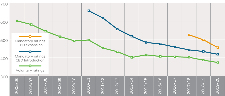 NABERS Improvements in average energy intensity (MJ/m2) for voluntary vs mandatory rating
