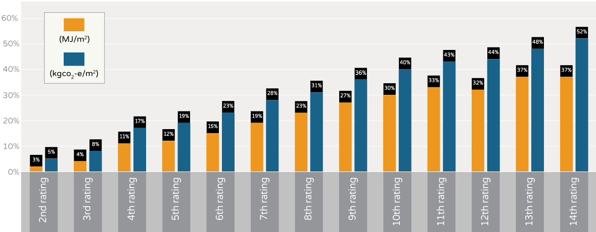 Average reduction in energy use after multiple ratings - NABERS energy for offices (Base and Whole Buildings)