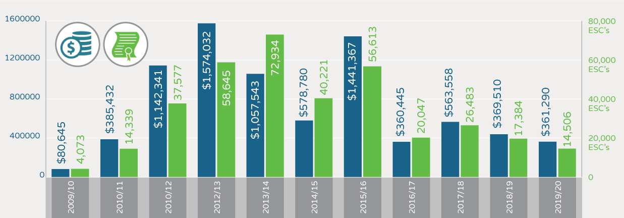 NSW Energy Savings Scheme - energy savings certificates and $ claimed using the NABERS method per year