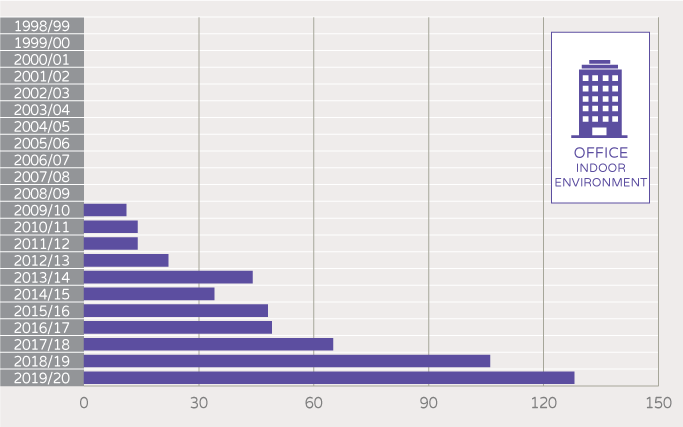 NABERS Number of unique buildings and tenancies - office indoor environment