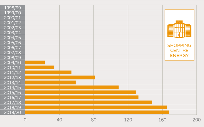 NABERS Number of unique buildings and tenancies - shopping cnetre energy