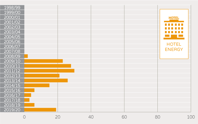 NABERS Number of unique buildings and tenancies - hotel energy