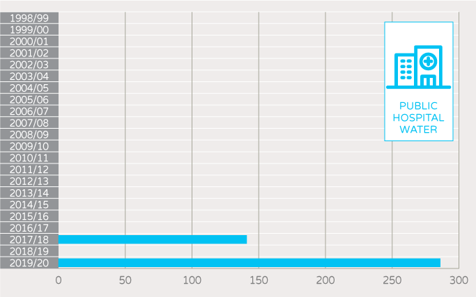 NABERS Number of unique buildings and tenancies - public hospital water