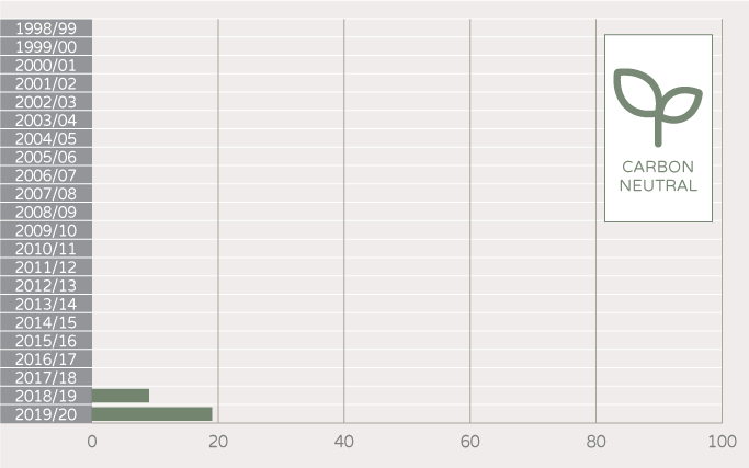 NABERS Number of unique buildings and tenancies - carbon neutral