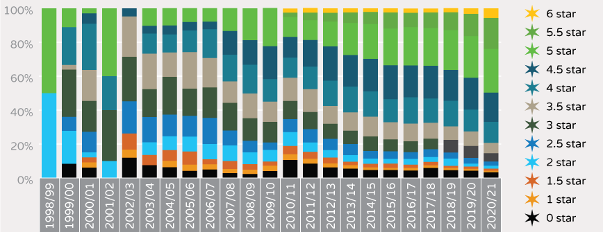 NABERS Distribution % of Office Energy ratings over the life of the program - with greenpower