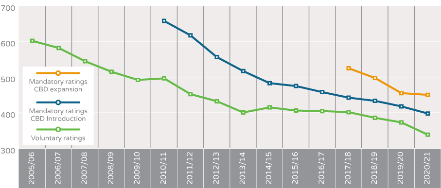 NABERS Improvements in average energy intensity (MJ/m2) for voluntary vs mandatory rating