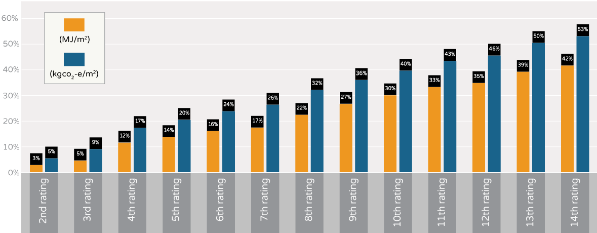 Average reduction in energy use after multiple ratings - NABERS energy for offices (Base and Whole Buildings)