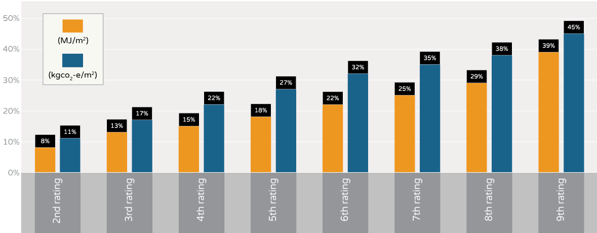 Average reduction in energy use after multiple ratings - NABERS energy for shopping centres