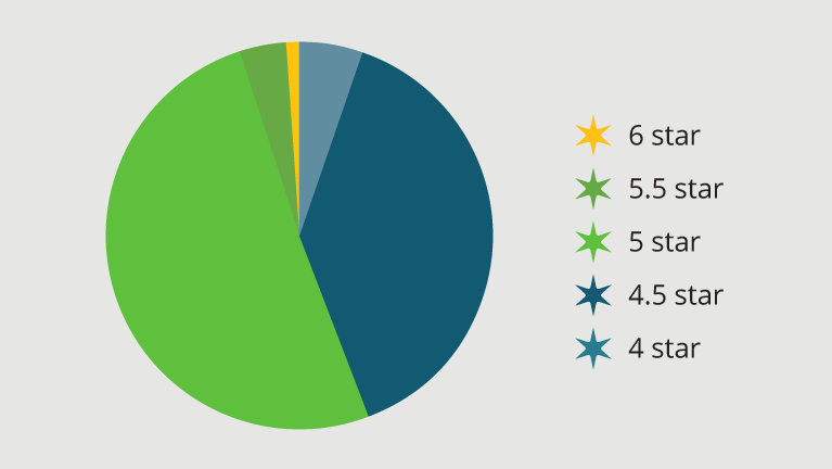 NABERS Energy Commitment Agreements targeted star ratings over the life of the program