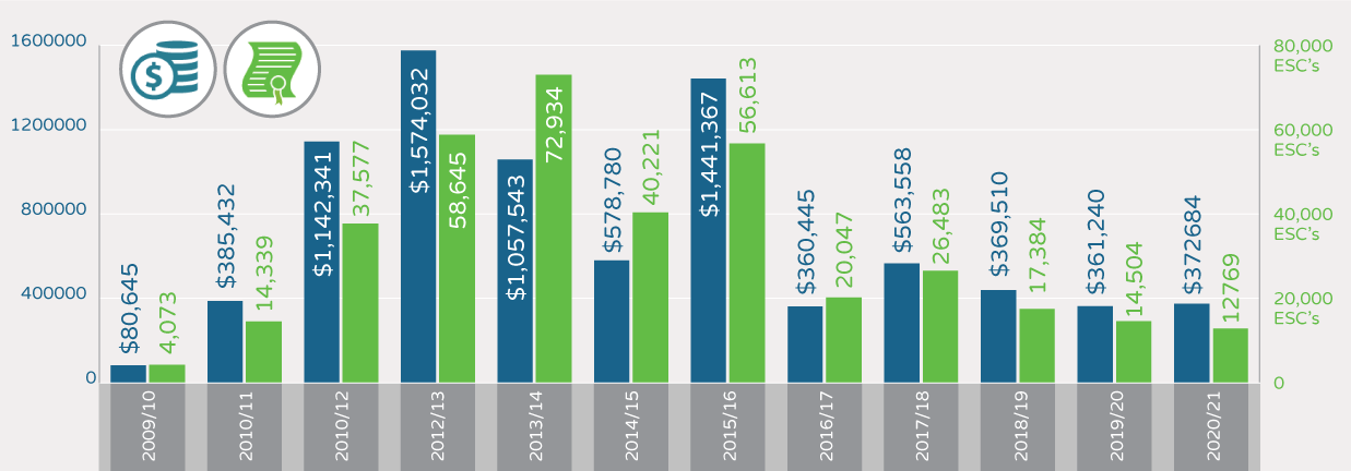 NSW Energy Savings Scheme - energy savings certificates and $ claimed using the NABERS method per year