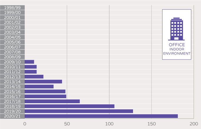 NABERS Number of unique buildings and tenancies - office indoor environment