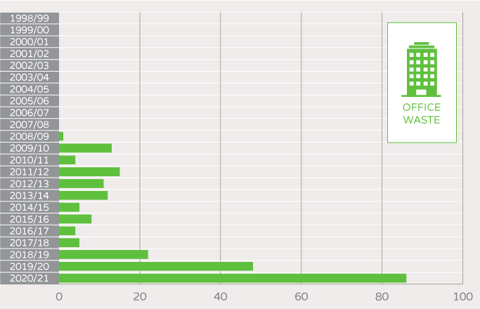 NABERS Number of unique buildings and tenancies - office waste