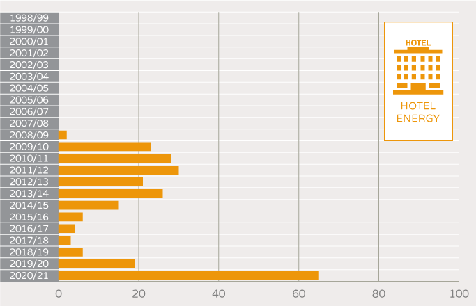 NABERS Number of unique buildings and tenancies - hotel energy