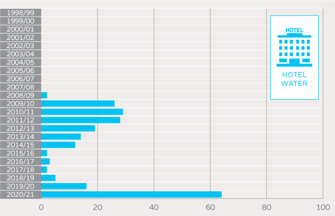 NABERS Number of unique buildings and tenancies - hotel water
