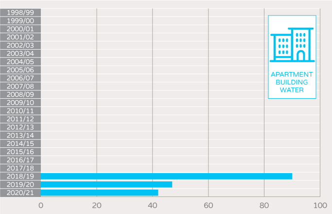 NABERS Number of unique buildings and tenancies - apartment buildings water
