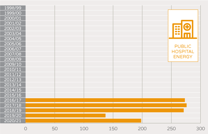 NABERS Number of unique buildings and tenancies - public hospital energy