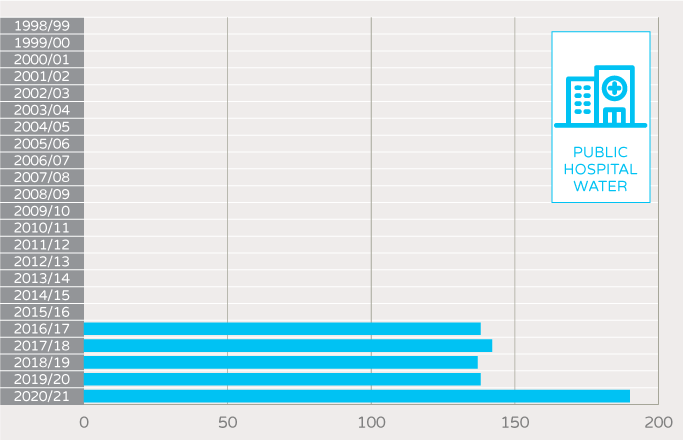 NABERS Number of unique buildings and tenancies - public hospital water